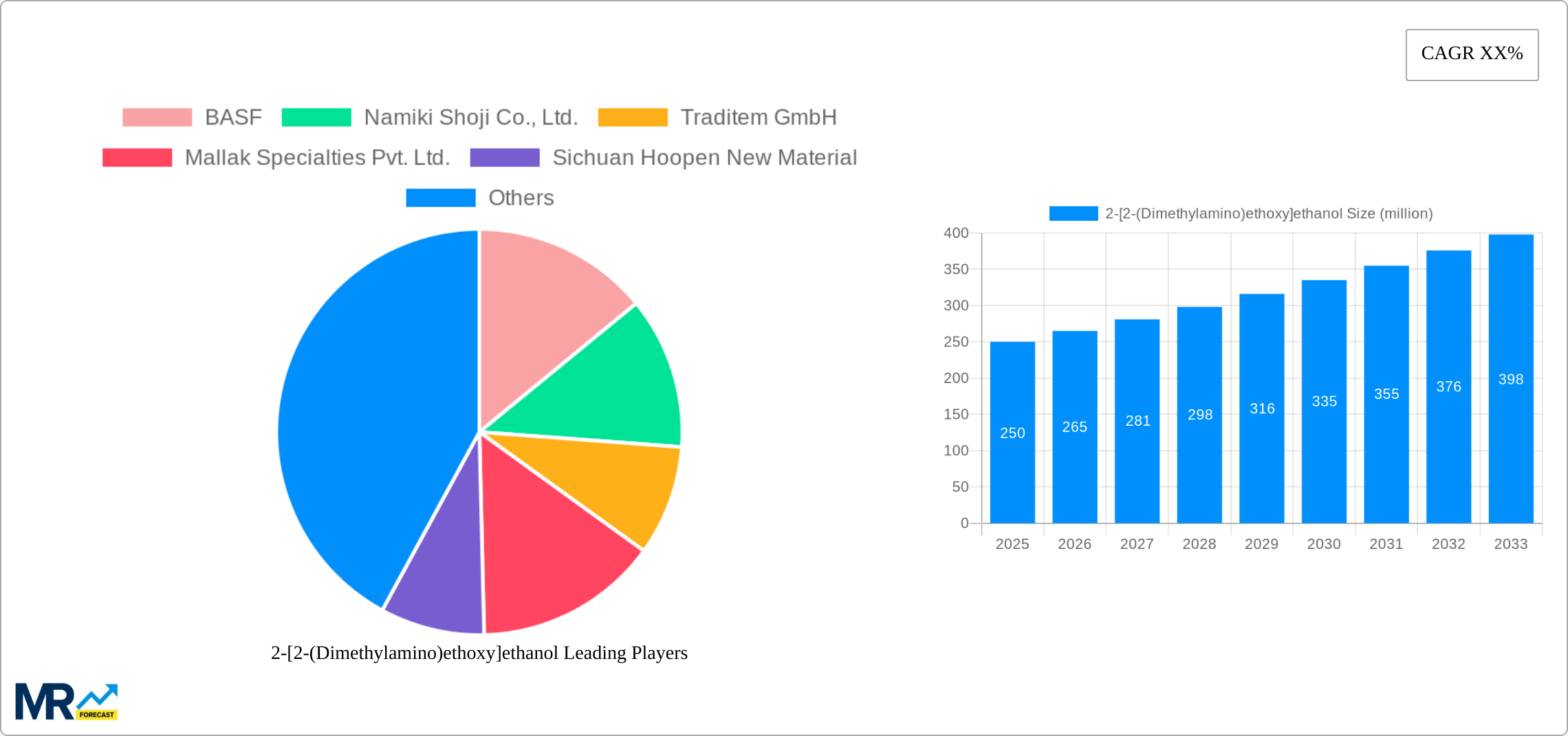 2-[2-(Dimethylamino)ethoxy]ethanol Research Report - Market Size, Growth & Forecast